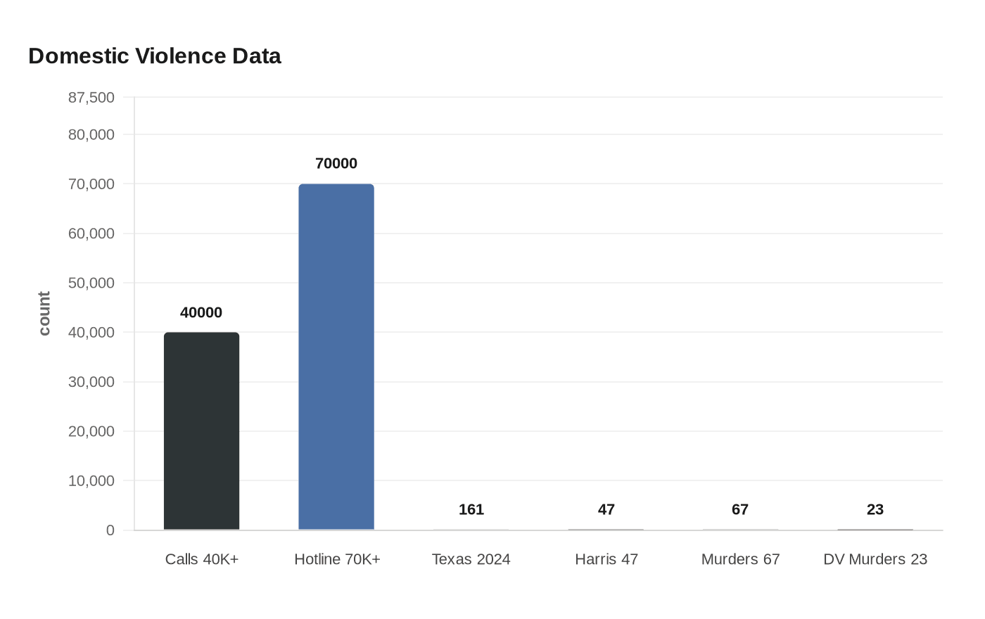 Domestic Violence Data