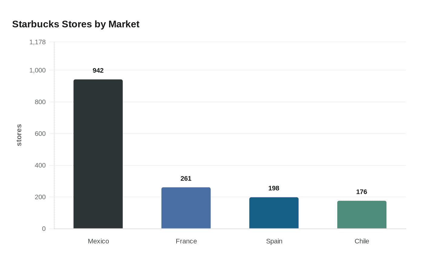 Starbucks Stores by Market