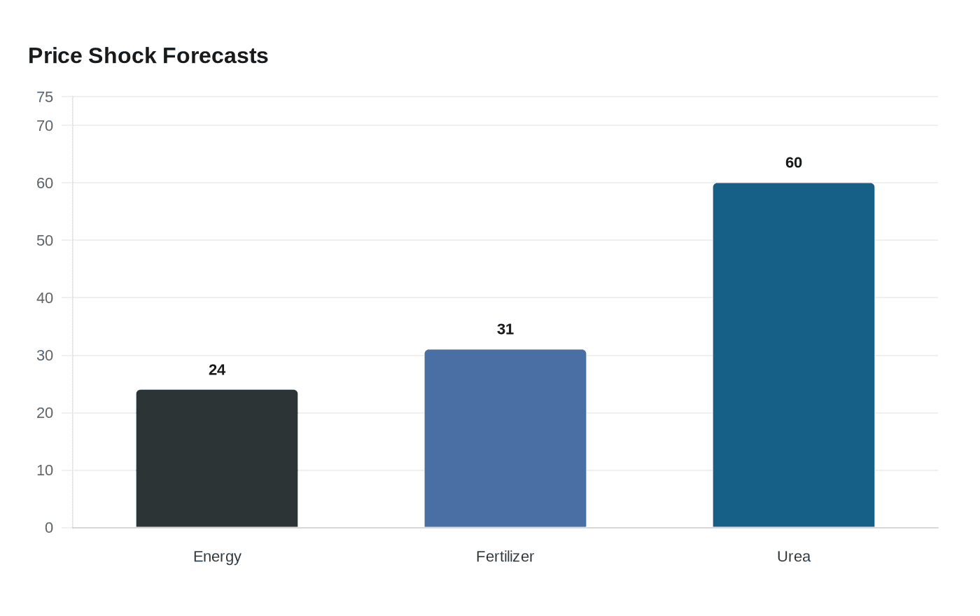 Price Shock Forecasts