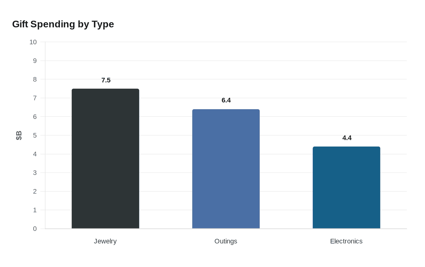 Gift Spending by Type