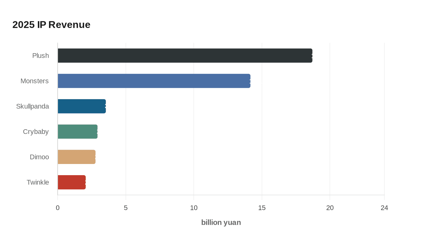 2025 IP Revenue