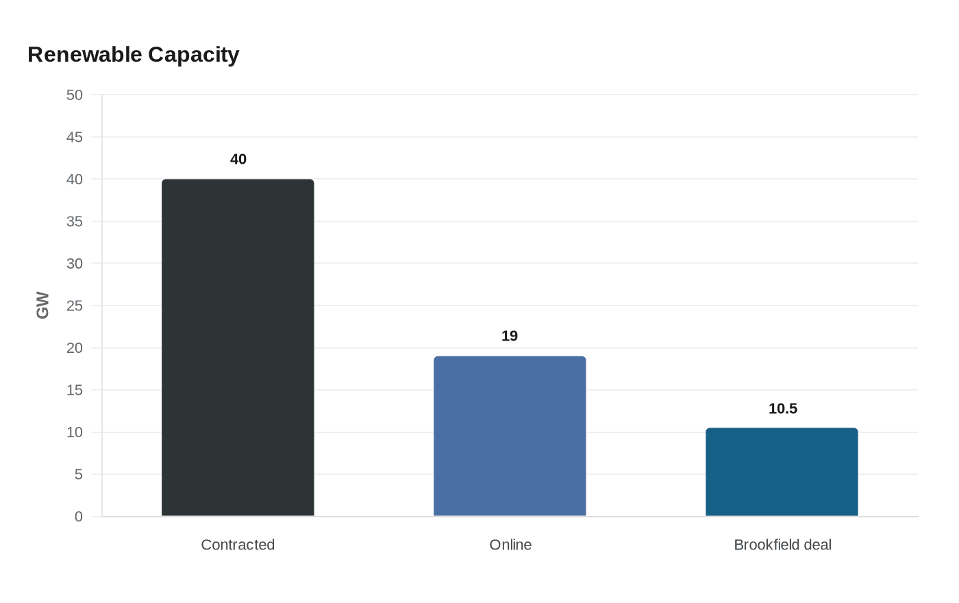 Renewable Capacity