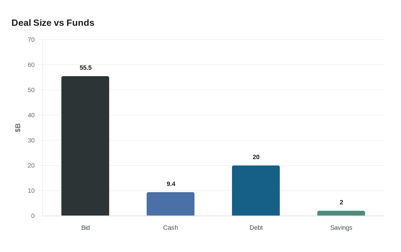 Deal Size vs Funds