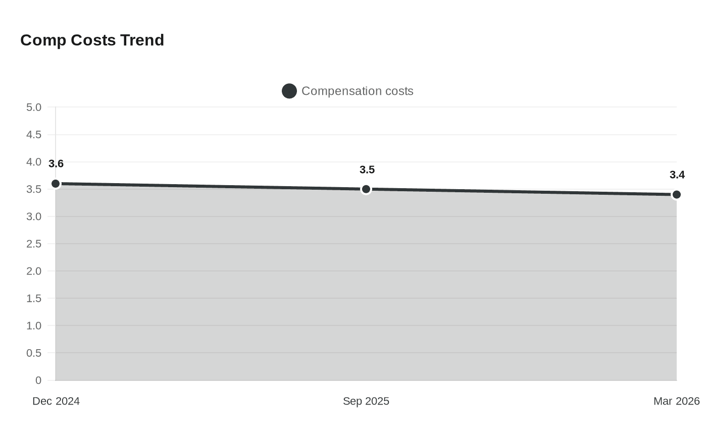Home Depot faces steady wage pressure as labor costs keep rising