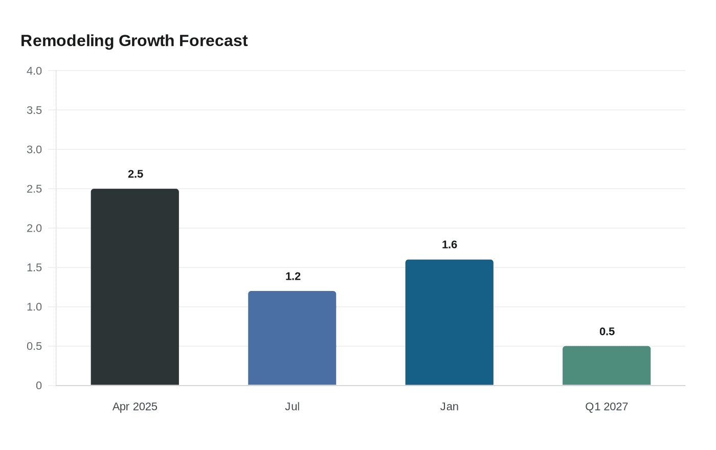 Remodeling Growth Forecast