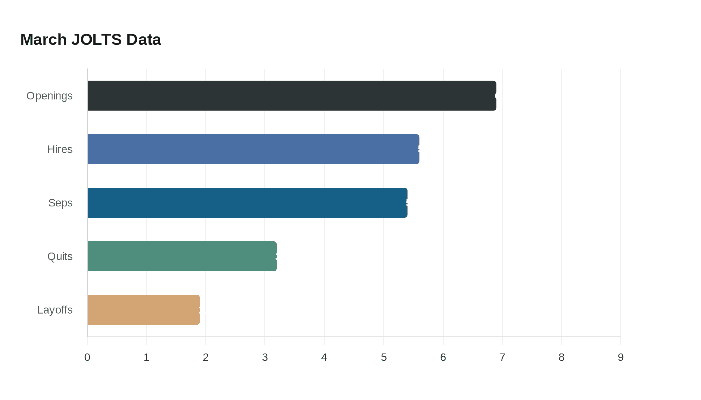 March JOLTS Data