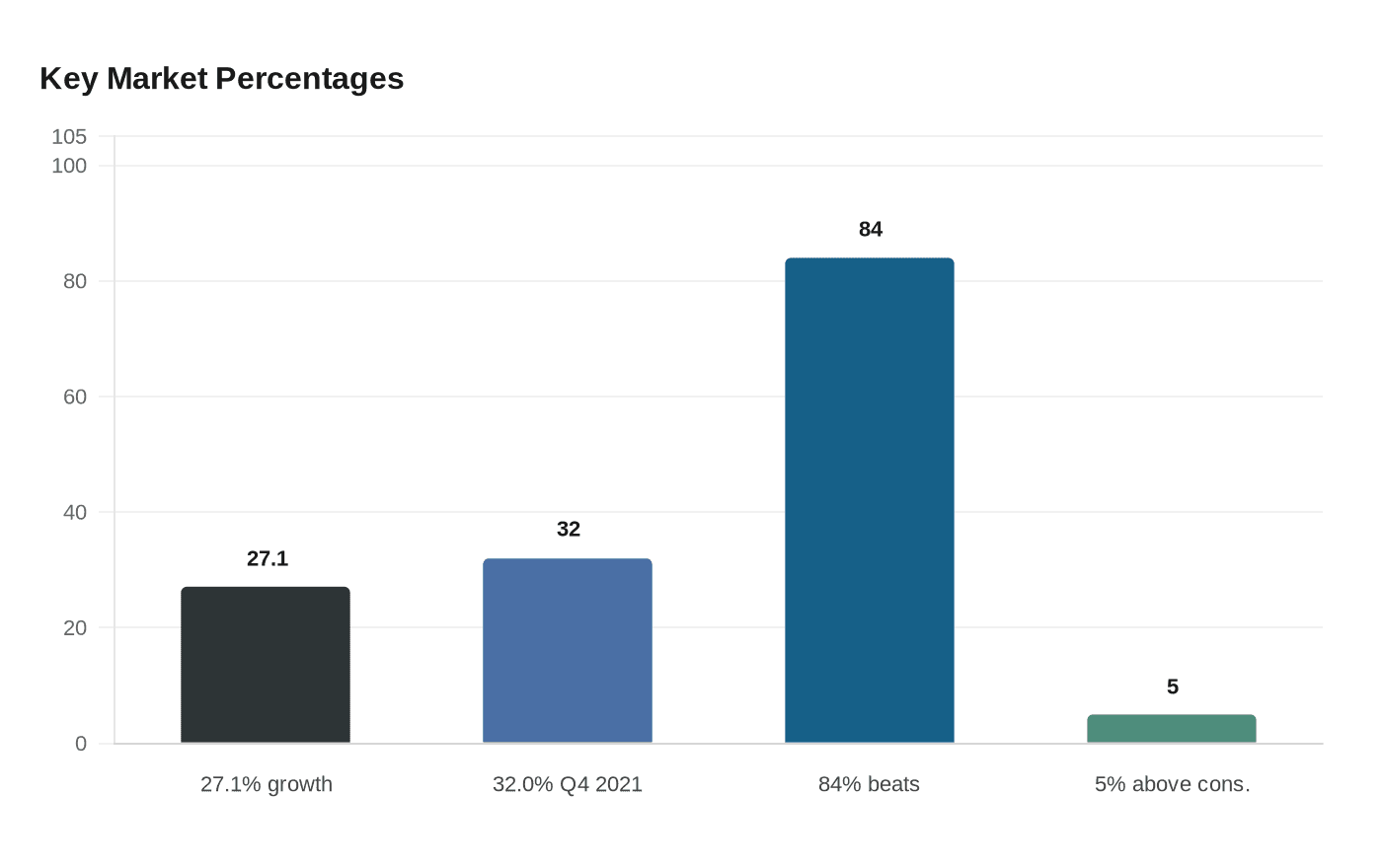 Key Market Percentages