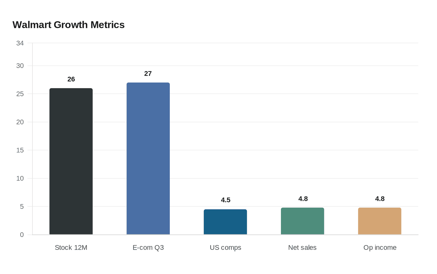 Walmart Growth Metrics