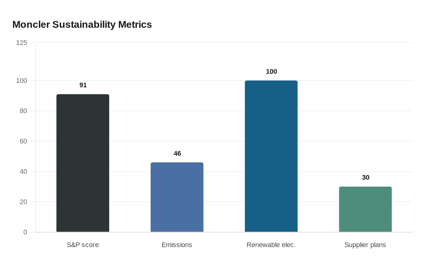 Moncler tops sustainability rankings again, recycled nylon drives emissions cuts