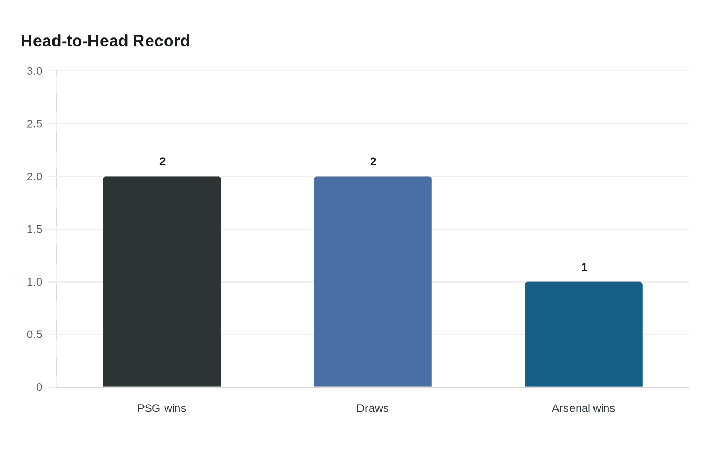 Head-to-Head Record
