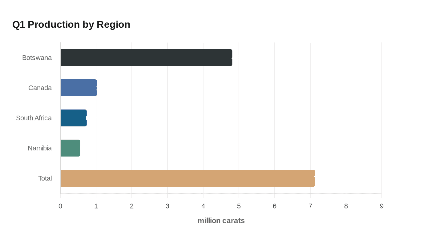 Q1 Production by Region
