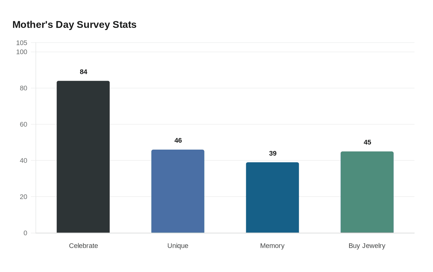 Mother's Day Survey Stats