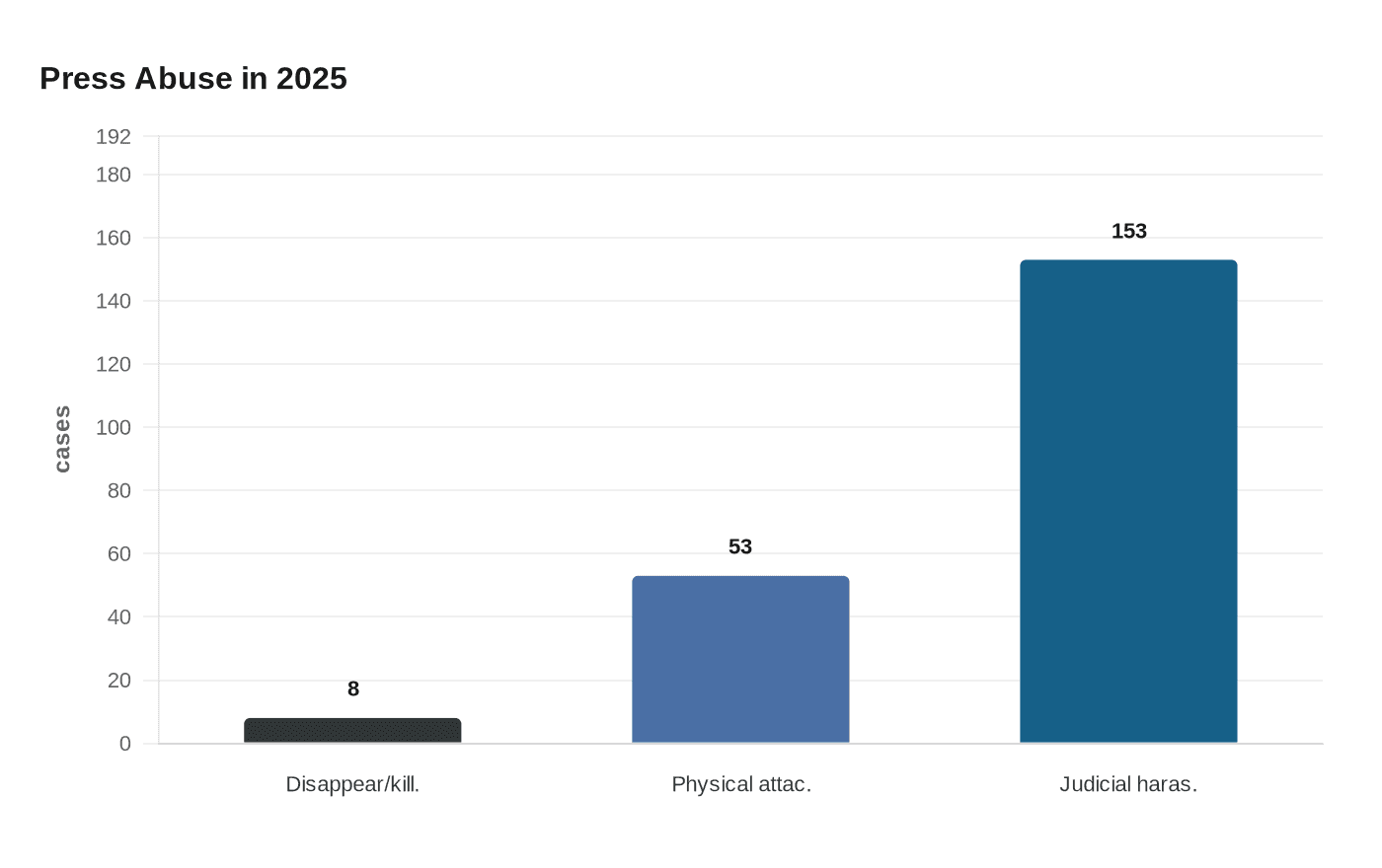Press Abuse in 2025