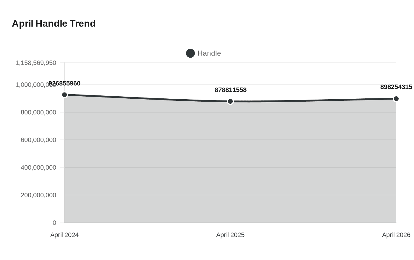 April handle and purses rise, but field sizes keep shrinking