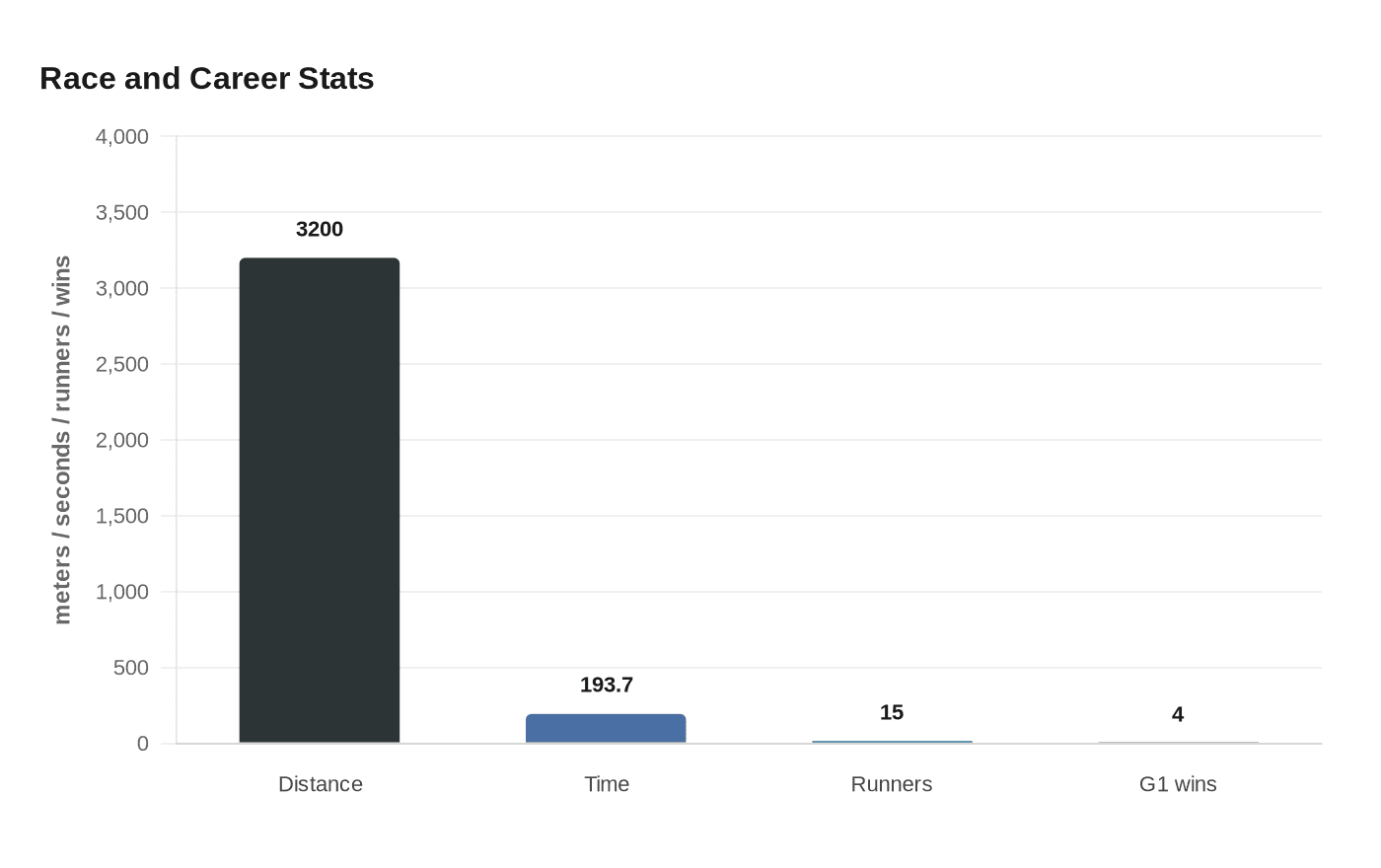 Race and Career Stats