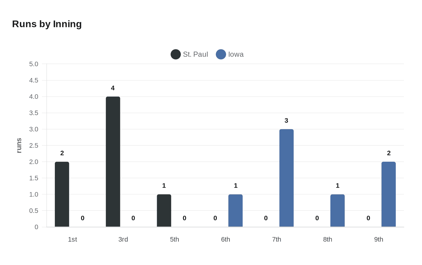 Runs by Inning