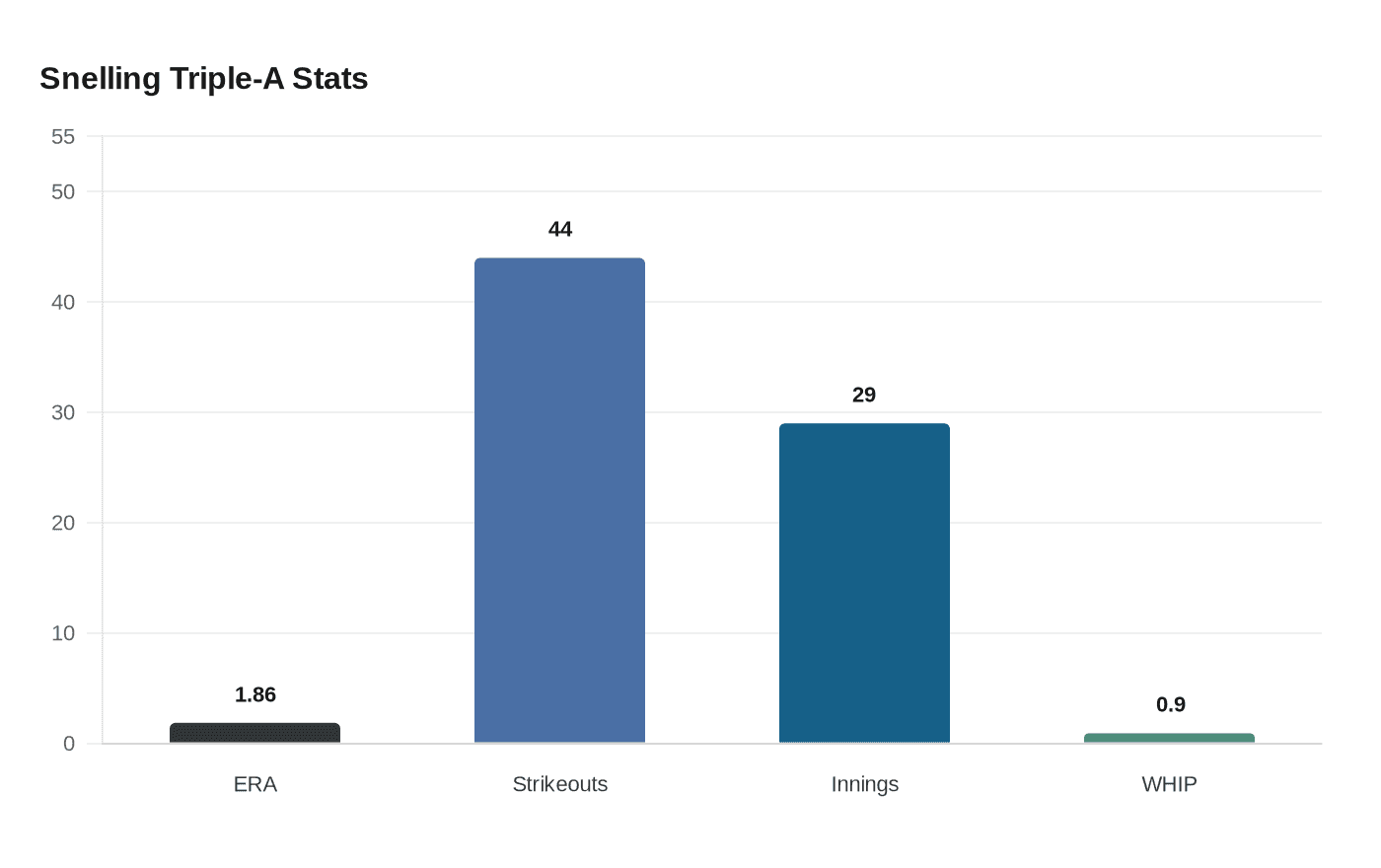 Snelling Triple-A Stats