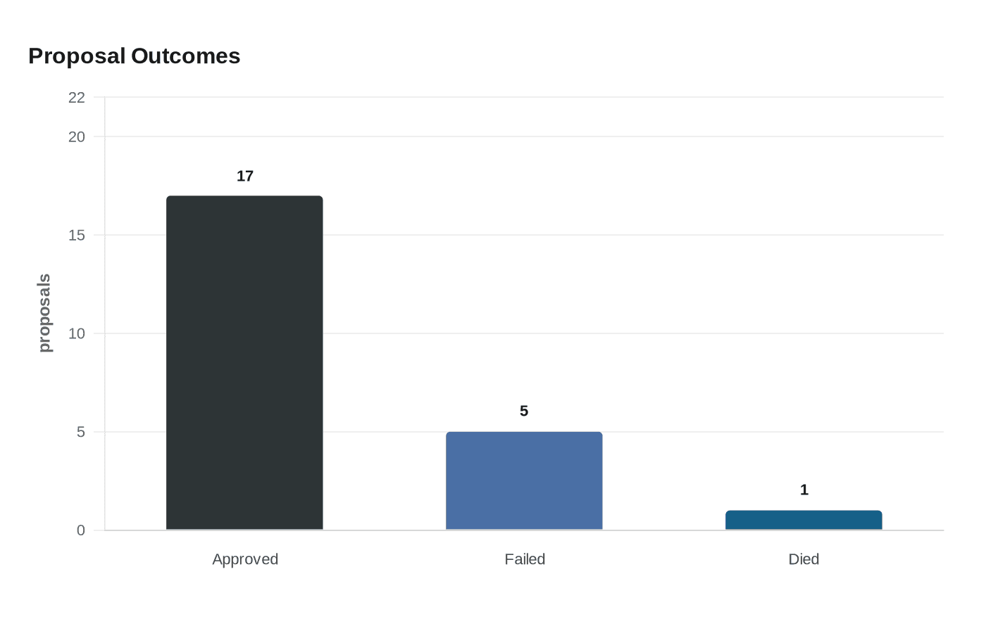 Proposal Outcomes