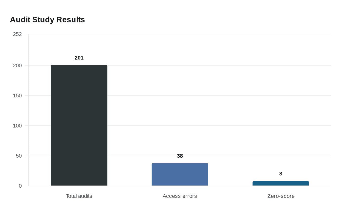 Audit Study Results