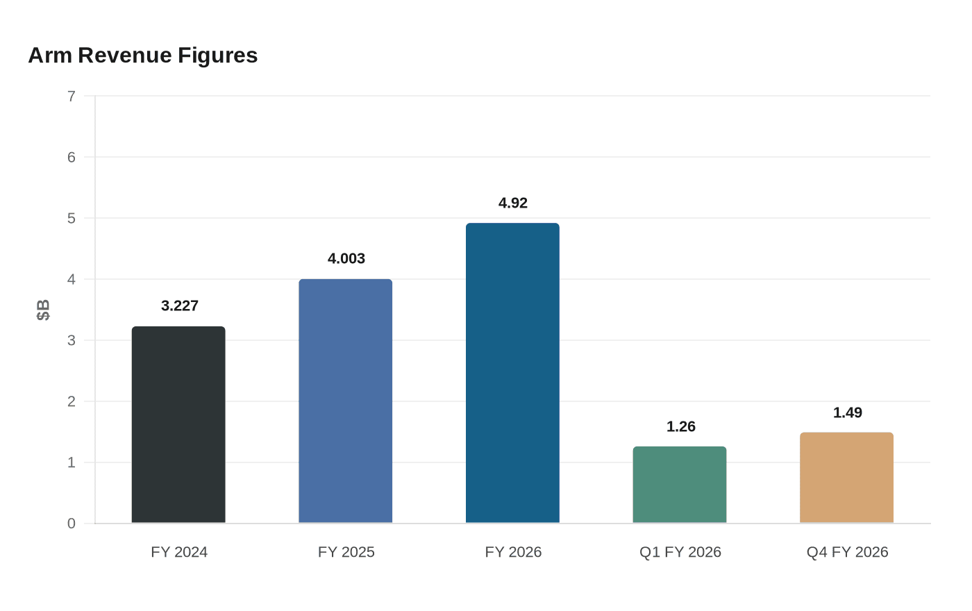 Arm Revenue Figures