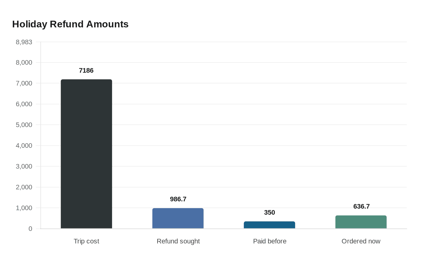 Holiday Refund Amounts