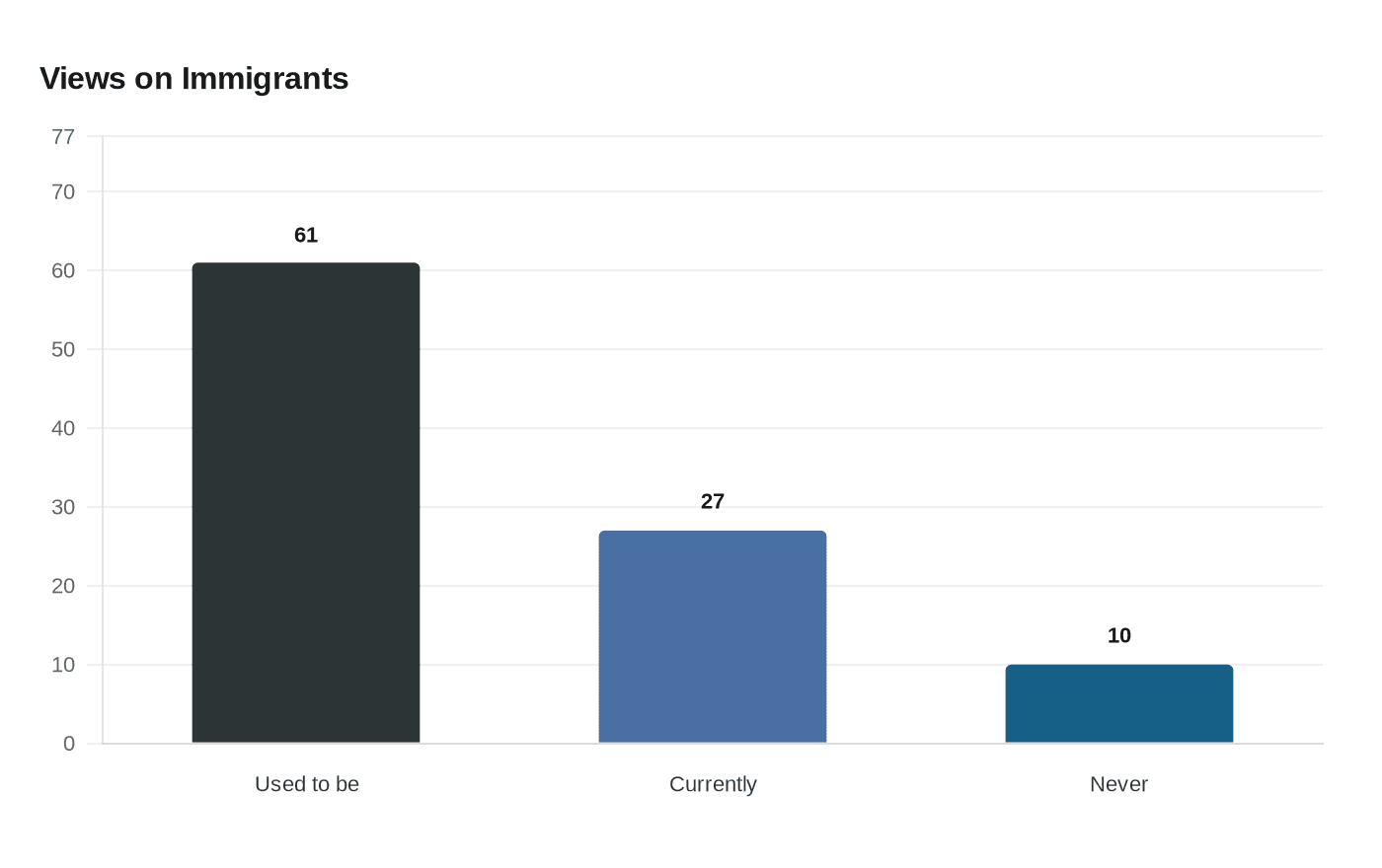 Views on Immigrants