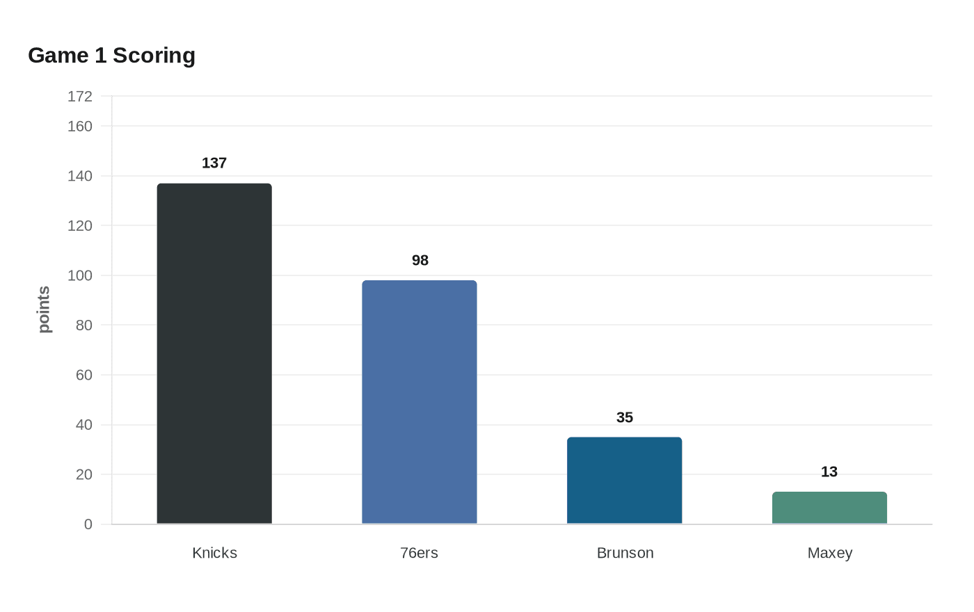 Game 1 Scoring