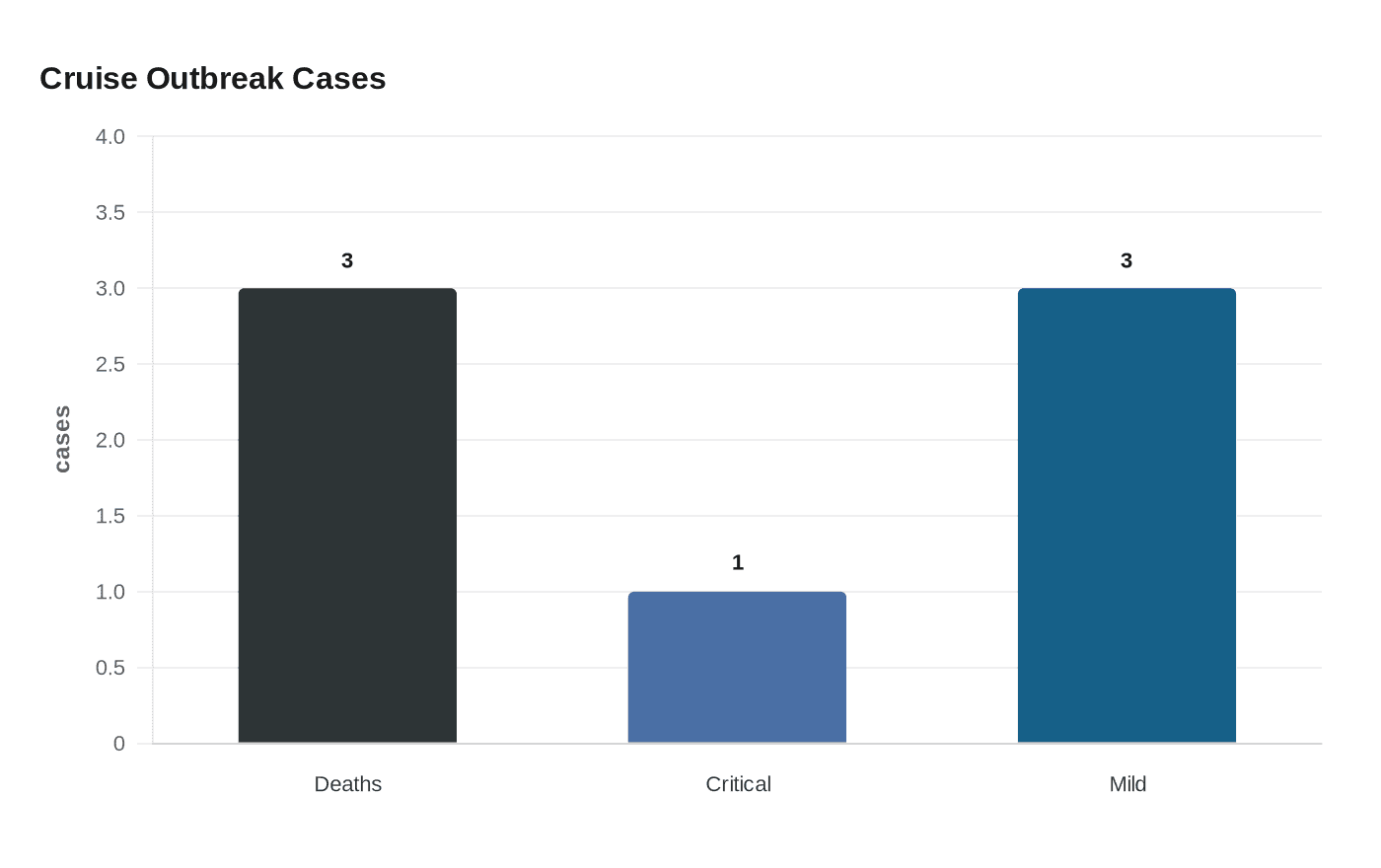 Cruise Outbreak Cases