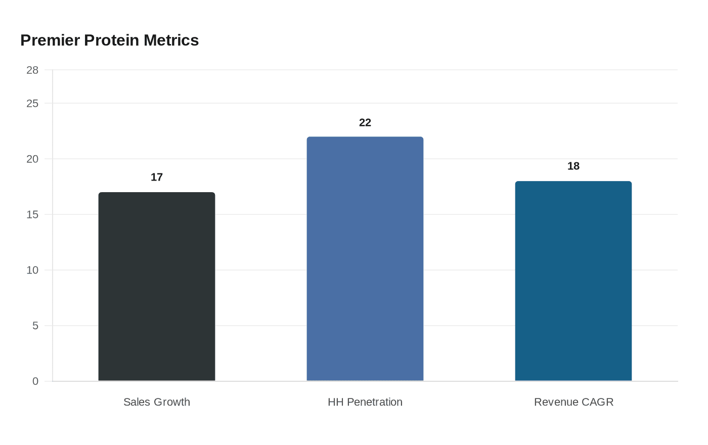 Premier Protein Metrics