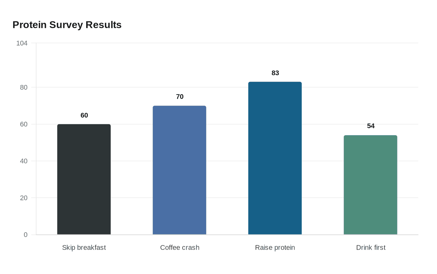 Protein Survey Results