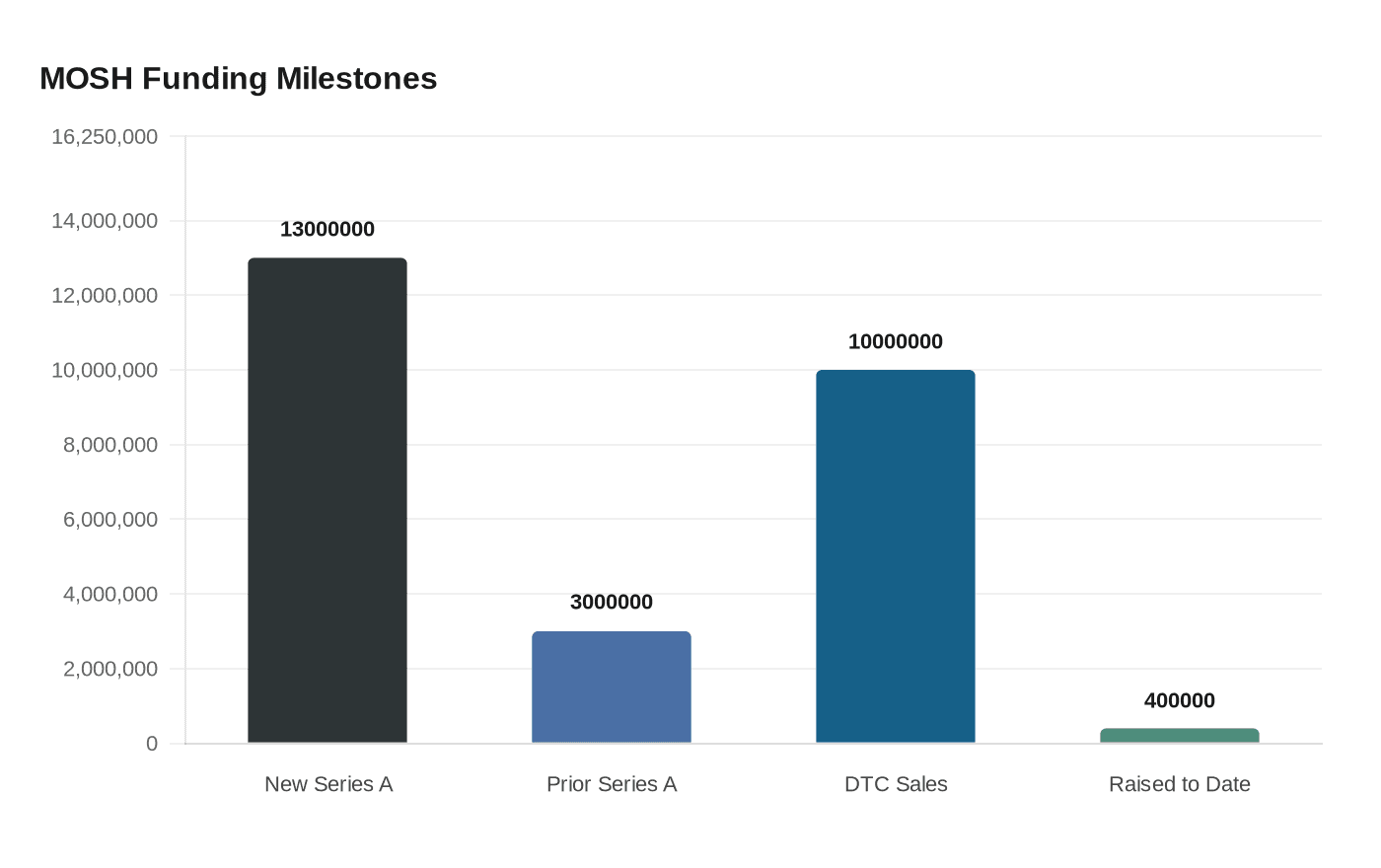MOSH Funding Milestones