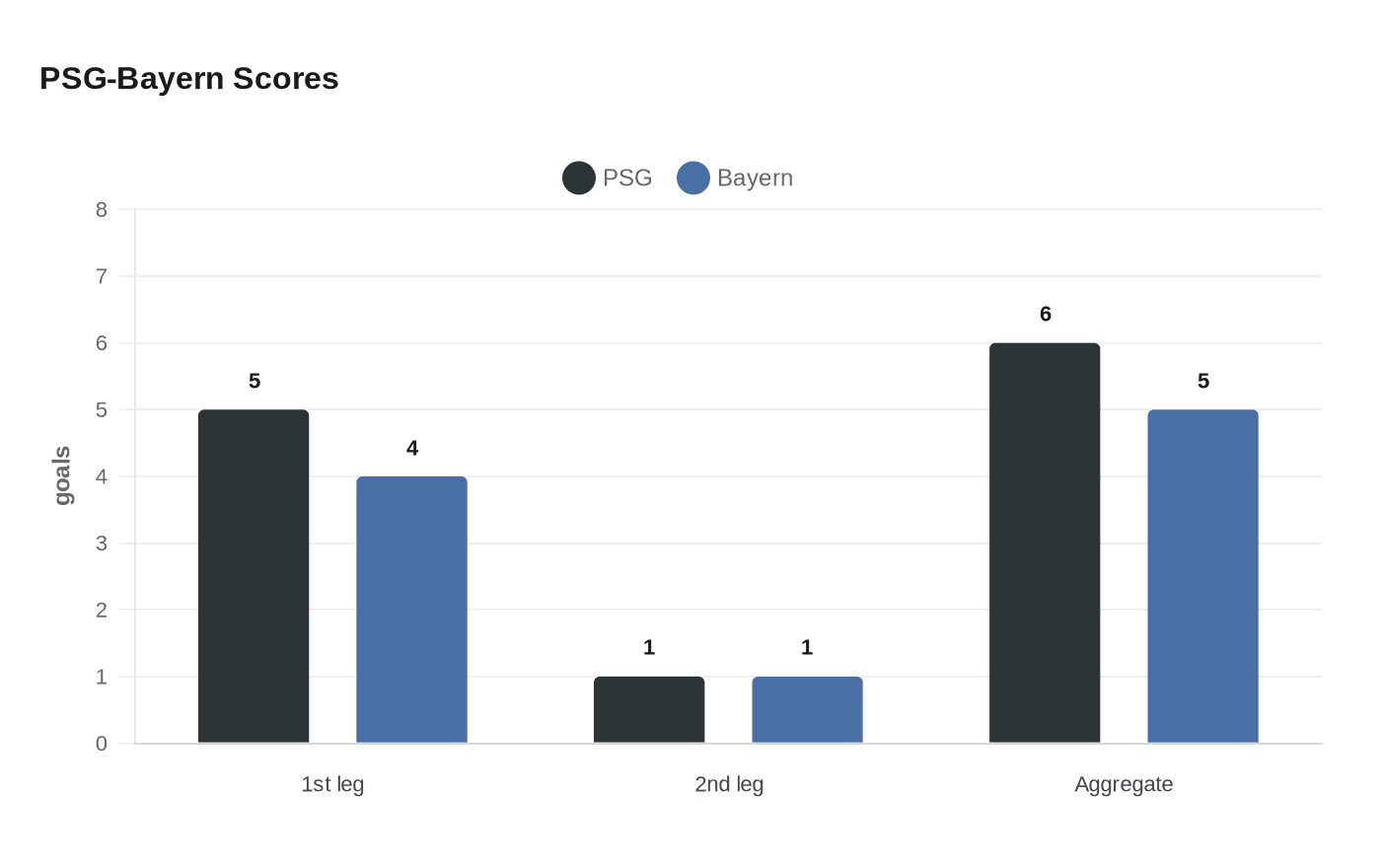 PSG-Bayern Scores