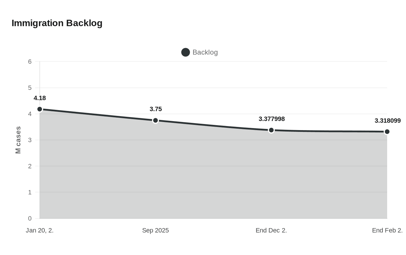 Immigration Backlog