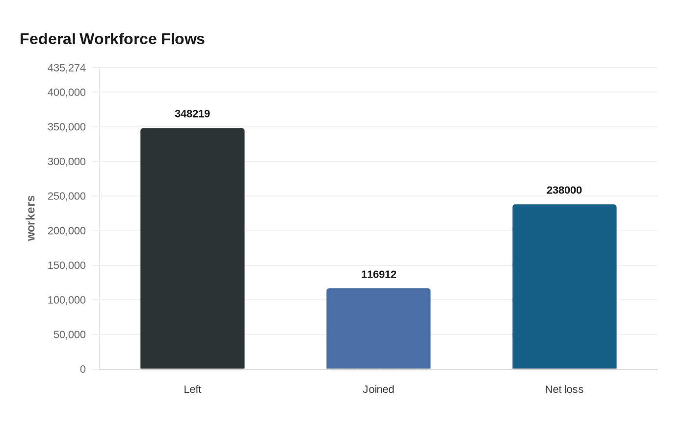 Federal Workforce Flows