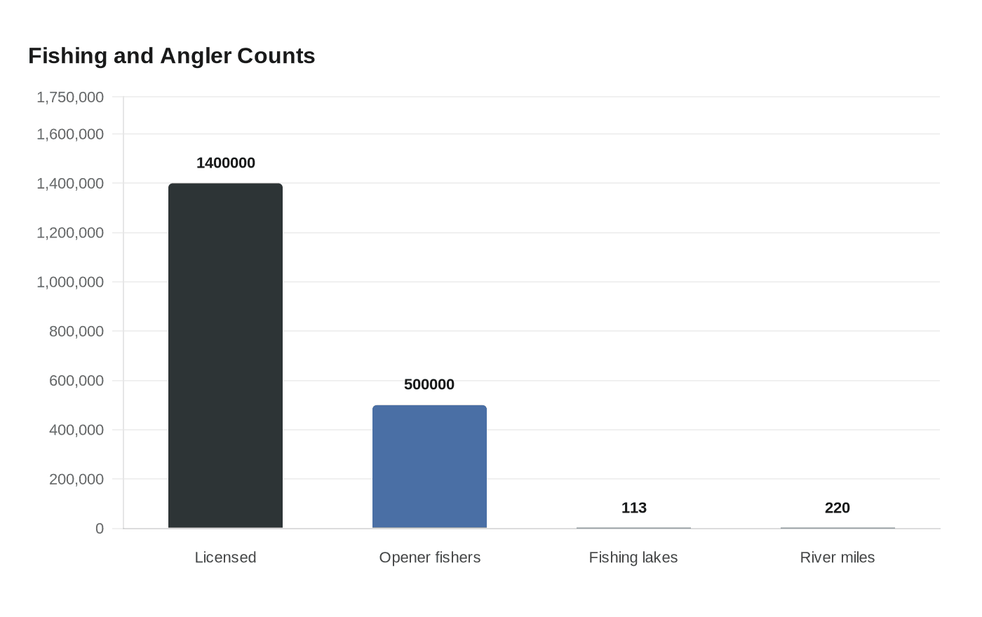 Fishing and Angler Counts