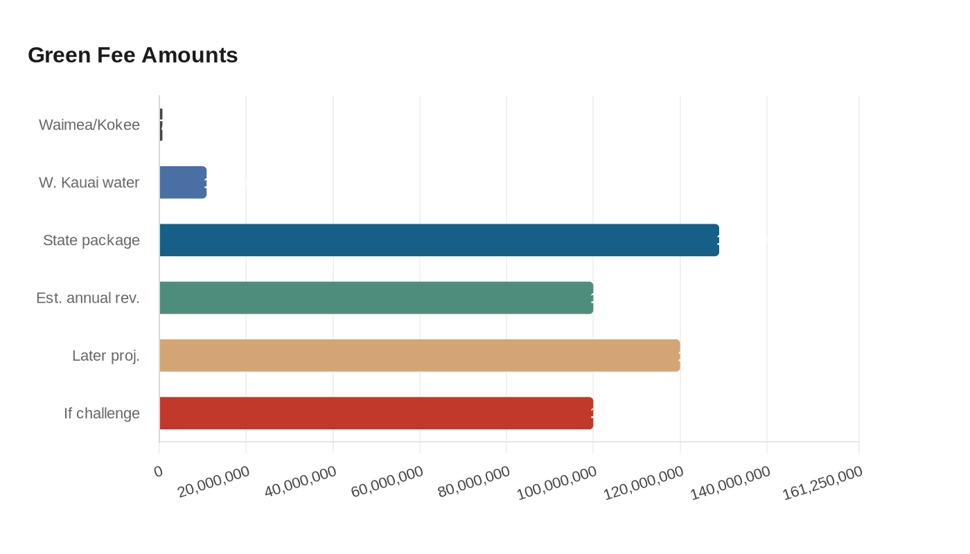 Green Fee Amounts