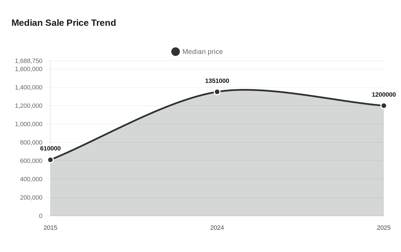 Median Sale Price Trend