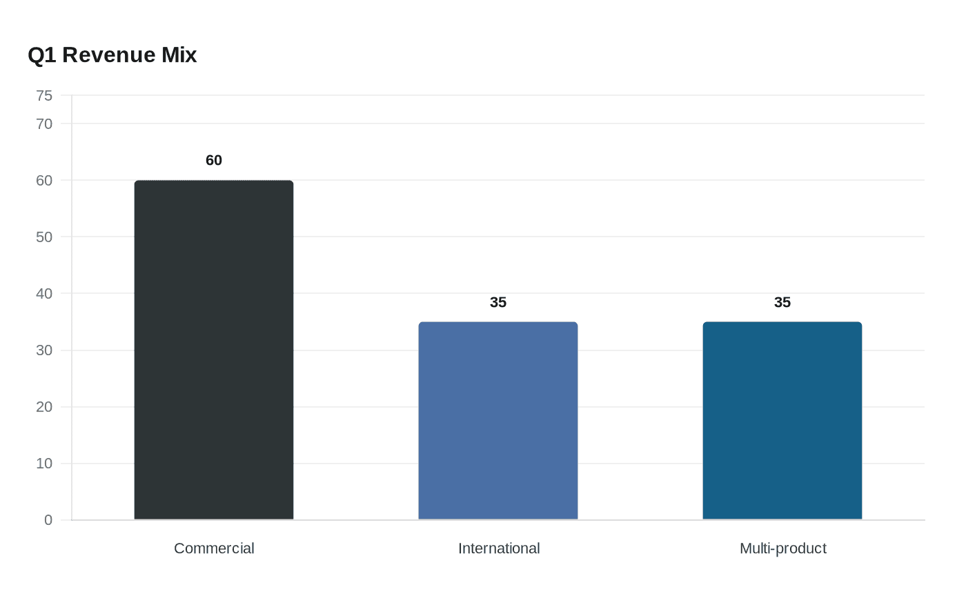 Q1 Revenue Mix