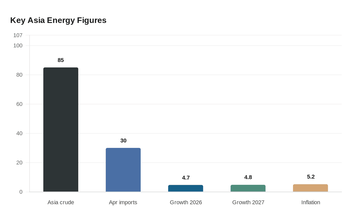 Key Asia Energy Figures