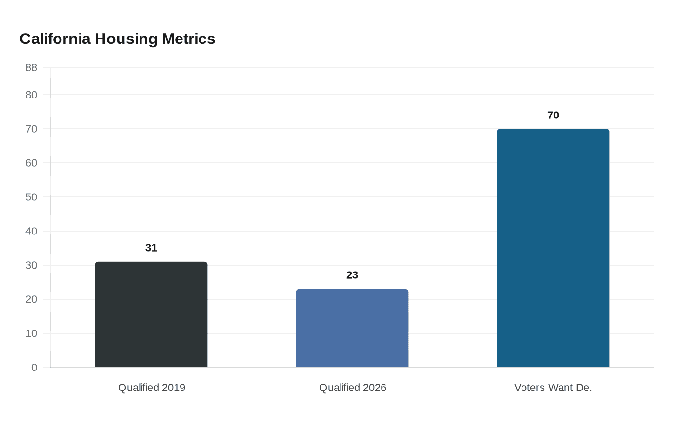 California Housing Metrics