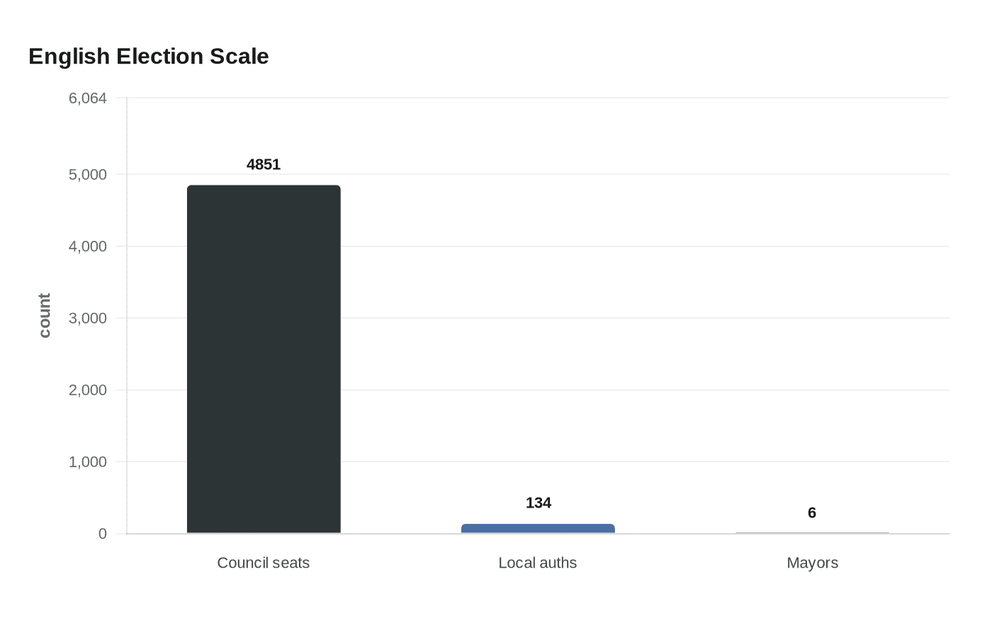 English Election Scale