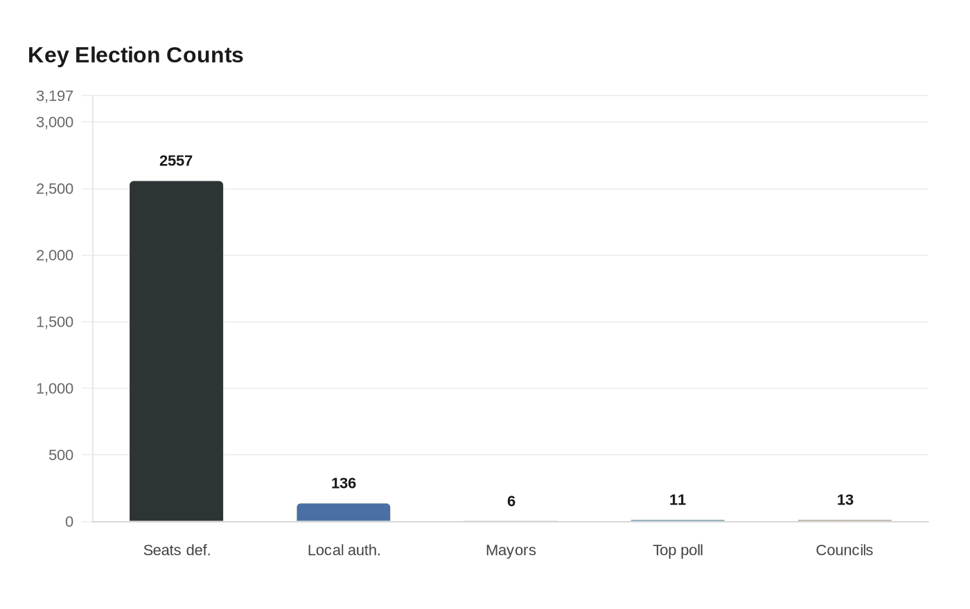 Key Election Counts