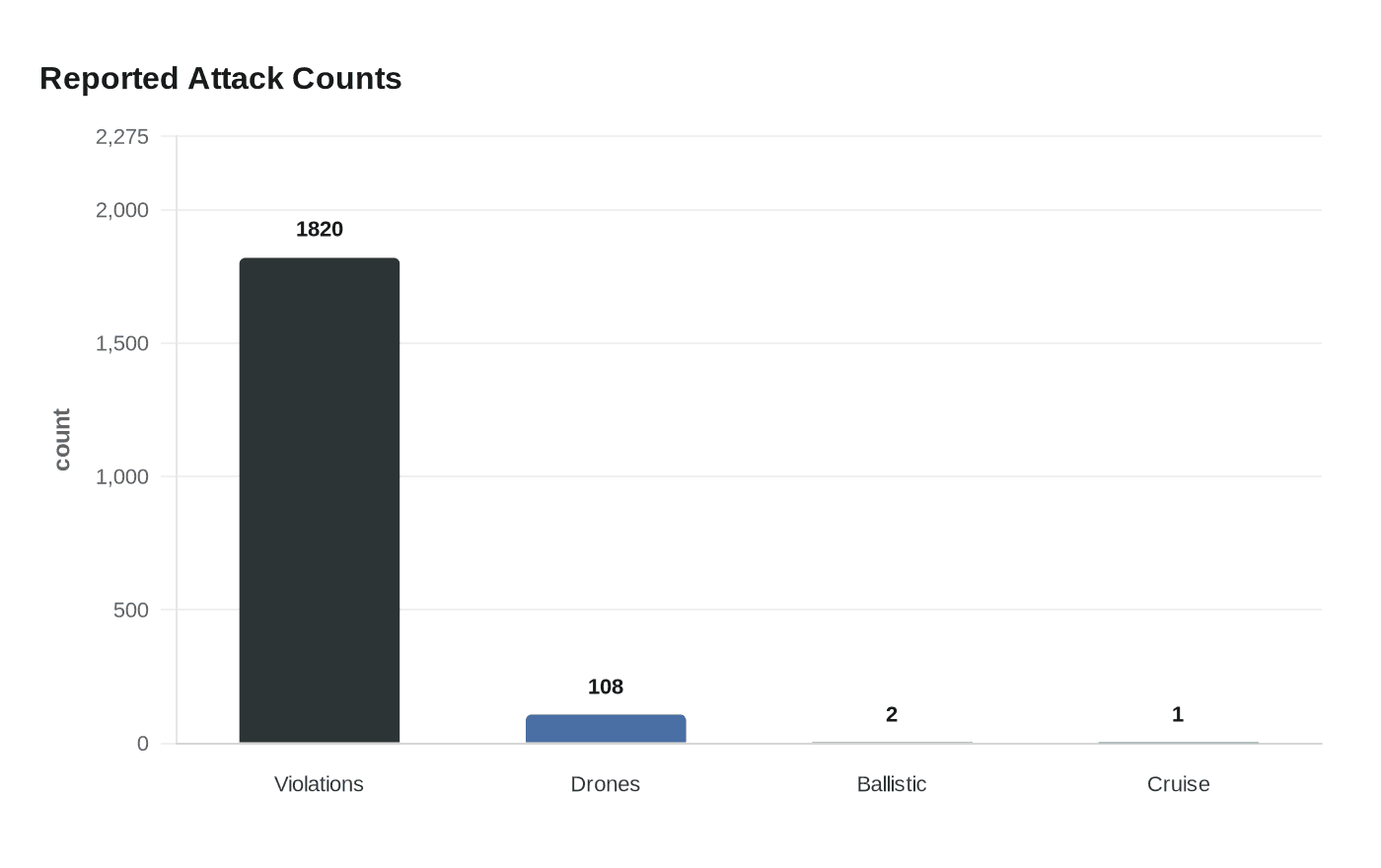 Reported Attack Counts