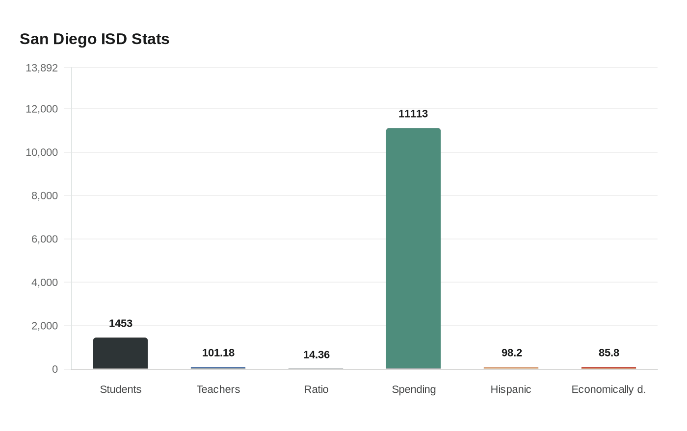 San Diego ISD Stats
