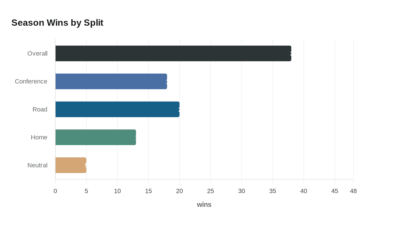 Season Wins by Split
