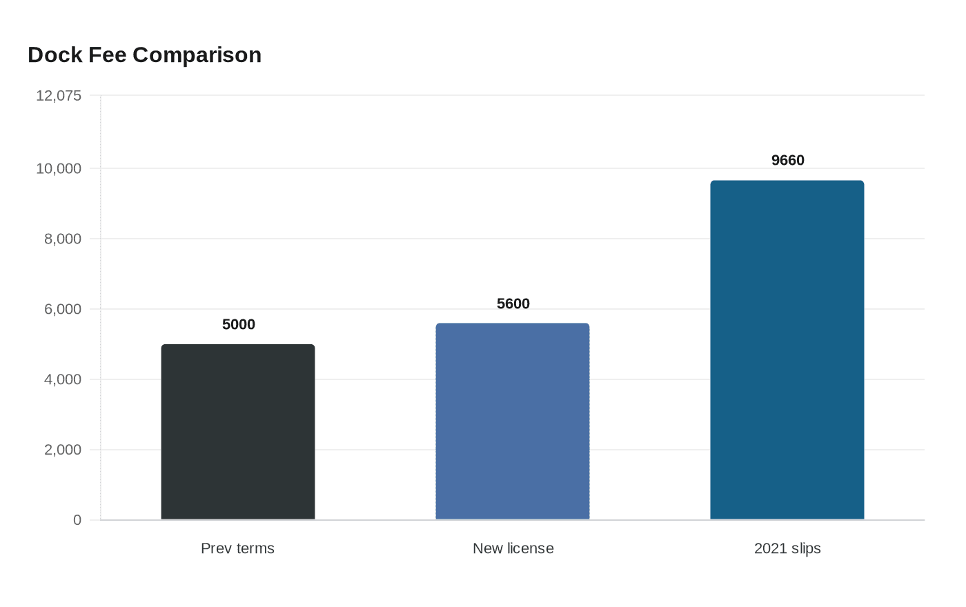 Dock Fee Comparison