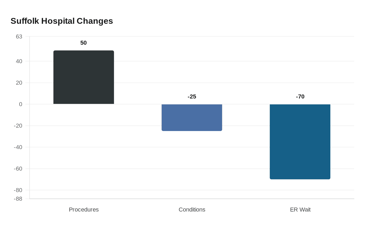 Suffolk Hospital Changes