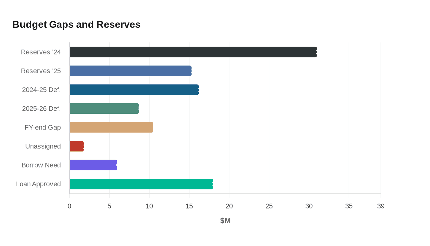 Budget Gaps and Reserves