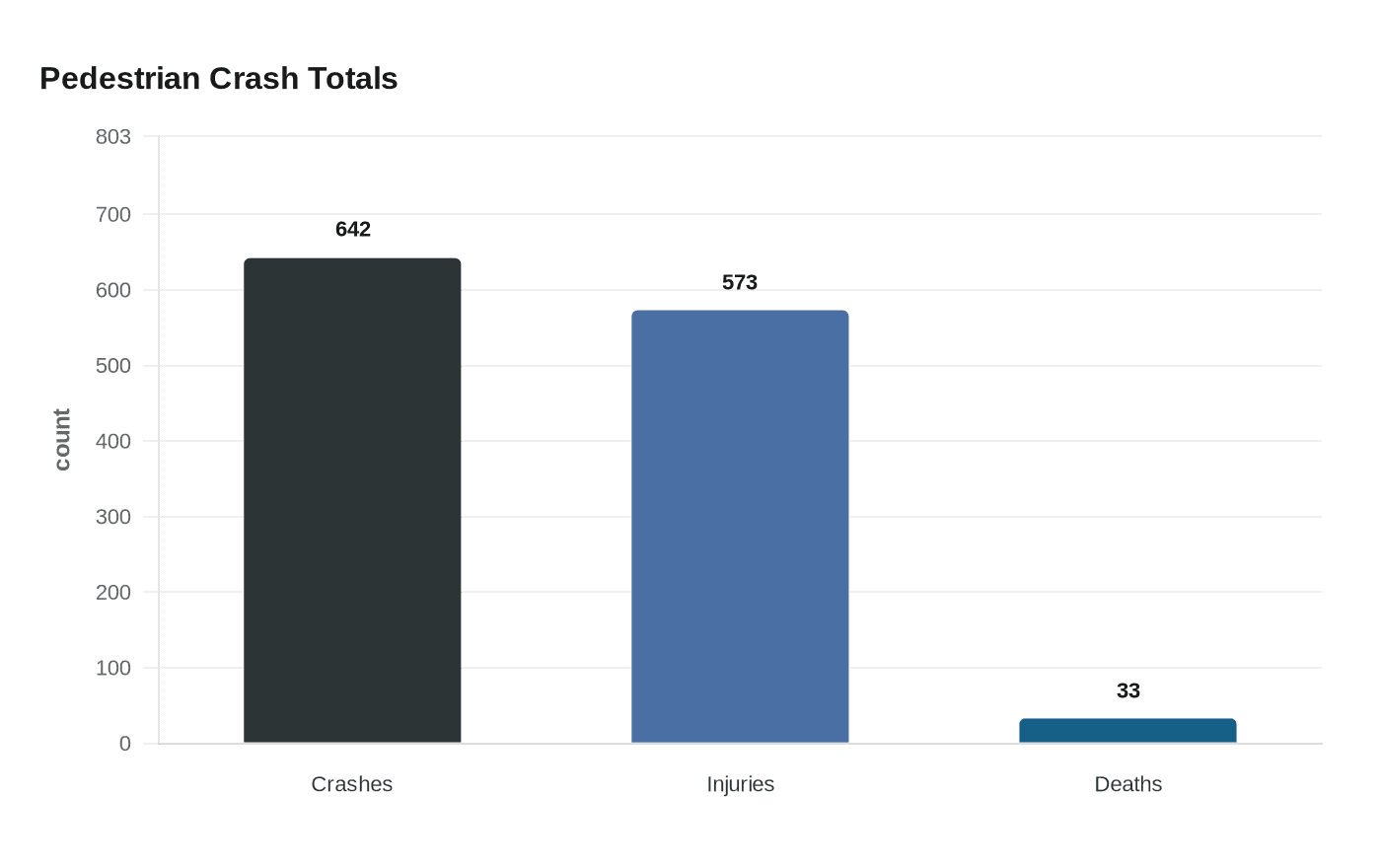 Pedestrian Crash Totals