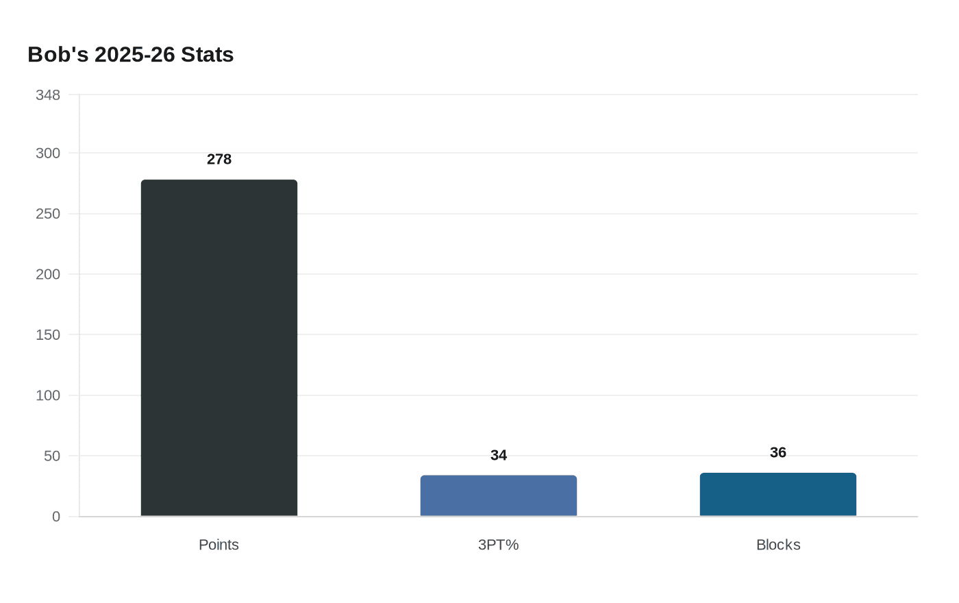 Bob's 2025-26 Stats
